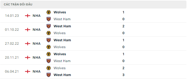 West Ham vs Wolves